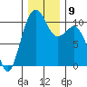 Freeland tide chart for Thursday, December 9, 2021
