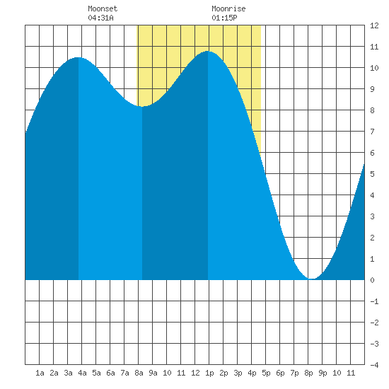 Freeland tide chart for Thursday, January 13, 2022