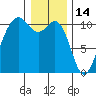 Freeland tide chart for Friday, January 14, 2022