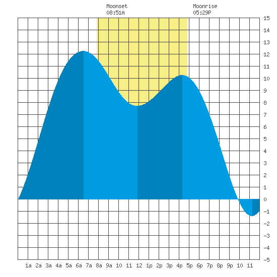 Freeland tide chart for Tuesday, January 18, 2022