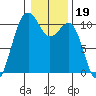 Freeland tide chart for Wednesday, January 19, 2022