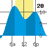 Freeland tide chart for Thursday, January 20, 2022
