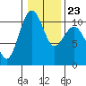 Freeland tide chart for Sunday, January 23, 2022
