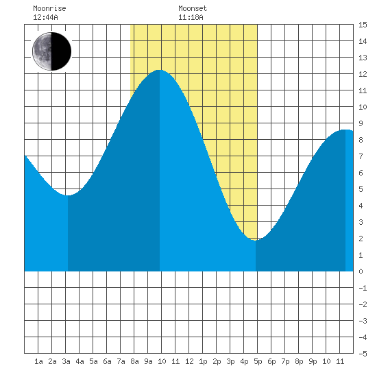 Freeland tide chart for Tuesday, January 25, 2022