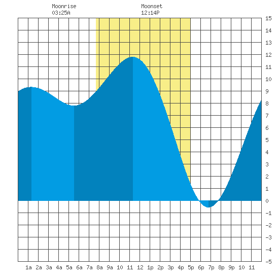 Freeland tide chart for Thursday, January 27, 2022