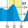 Freeland tide chart for Thursday, January 27, 2022