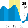 Freeland tide chart for Friday, January 28, 2022