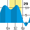 Freeland tide chart for Saturday, January 29, 2022