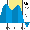 Freeland tide chart for Sunday, January 30, 2022