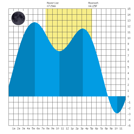 Freeland tide chart for Monday, January 31, 2022