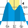 Freeland tide chart for Tuesday, January 4, 2022