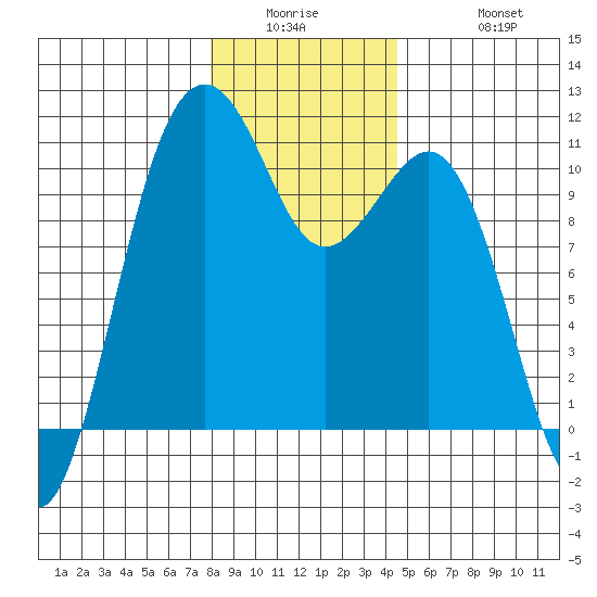 Freeland tide chart for Wednesday, January 5, 2022