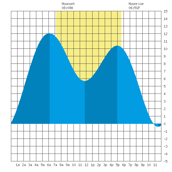 Freeland tide chart for Thursday, February 17, 2022