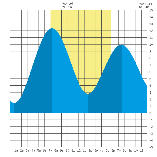 Freeland tide chart for Sunday, February 20, 2022