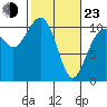 Freeland tide chart for Wednesday, February 23, 2022