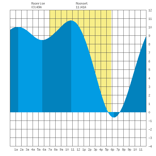 Freeland tide chart for Friday, February 25, 2022