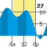 Freeland tide chart for Sunday, February 27, 2022