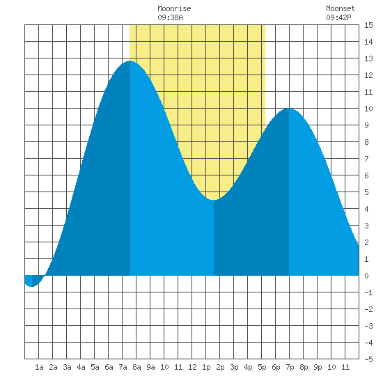 Freeland tide chart for Friday, February 4, 2022