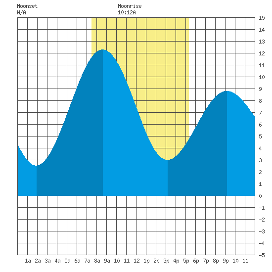 Freeland tide chart for Sunday, February 6, 2022