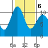 Freeland tide chart for Sunday, February 6, 2022