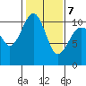 Freeland tide chart for Monday, February 7, 2022
