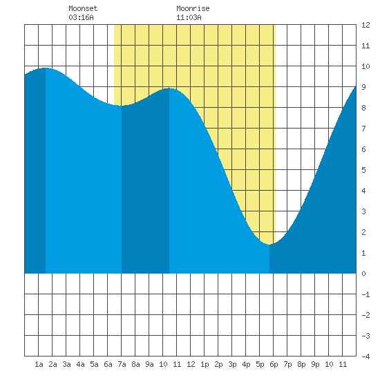 Freeland tide chart for Friday, March 11, 2022