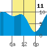 Freeland tide chart for Friday, March 11, 2022