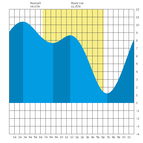 Freeland tide chart for Saturday, March 12, 2022