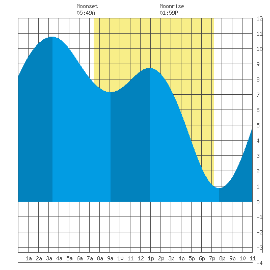 Freeland tide chart for Sunday, March 13, 2022