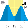 Freeland tide chart for Friday, March 18, 2022