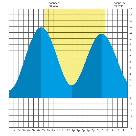Freeland tide chart for Saturday, March 19, 2022