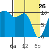 Freeland tide chart for Saturday, March 26, 2022
