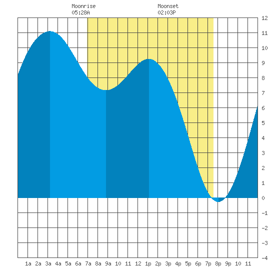Freeland tide chart for Sunday, March 27, 2022