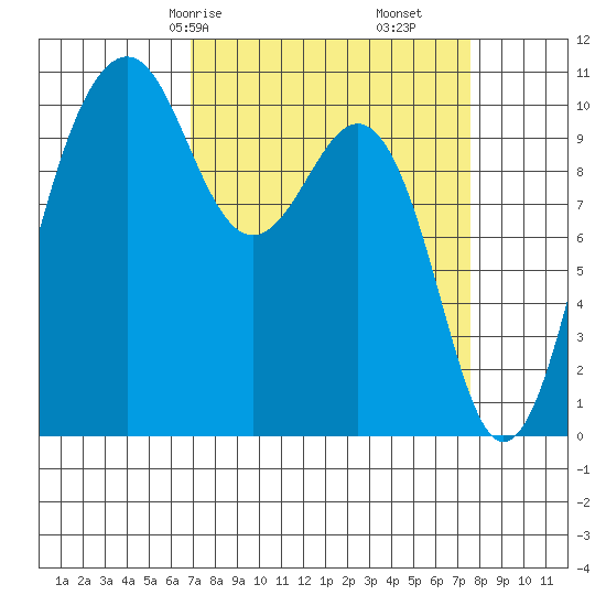 Freeland tide chart for Monday, March 28, 2022