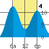 Freeland tide chart for Friday, March 4, 2022