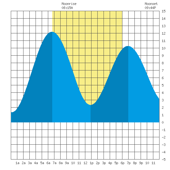 Freeland tide chart for Saturday, March 5, 2022