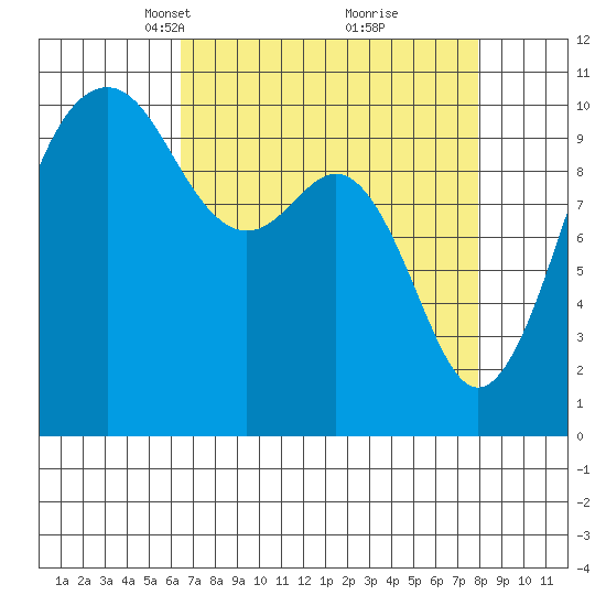 Freeland tide chart for Monday, April 11, 2022