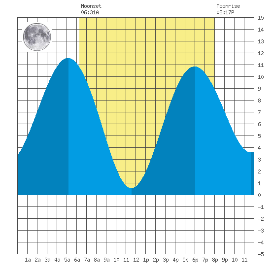 Freeland tide chart for Saturday, April 16, 2022