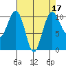 Freeland tide chart for Sunday, April 17, 2022
