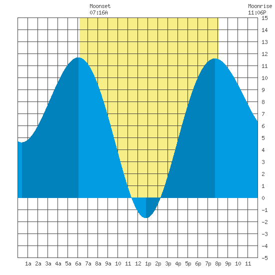 Freeland tide chart for Monday, April 18, 2022