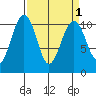 Freeland tide chart for Friday, April 1, 2022