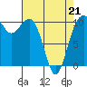 Freeland tide chart for Thursday, April 21, 2022