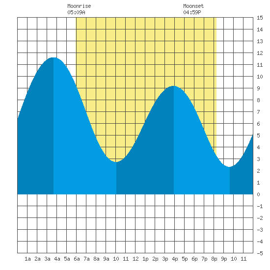Freeland tide chart for Wednesday, April 27, 2022