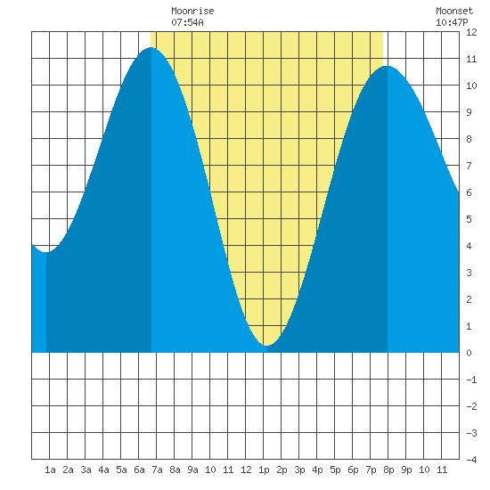 Freeland tide chart for Sunday, April 3, 2022