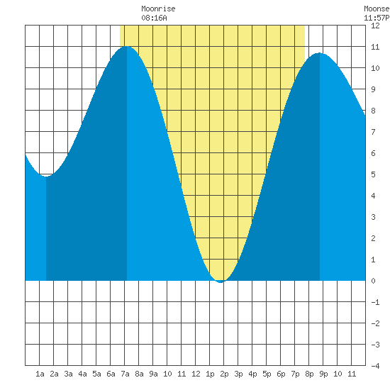 Freeland tide chart for Monday, April 4, 2022