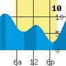 Freeland tide chart for Tuesday, May 10, 2022
