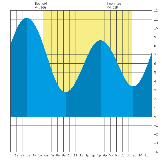 Freeland tide chart for Thursday, May 12, 2022