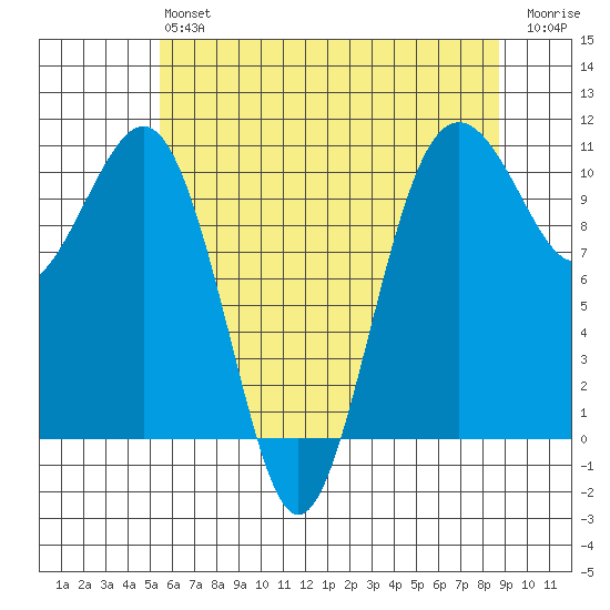 Freeland tide chart for Monday, May 16, 2022