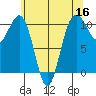 Freeland tide chart for Monday, May 16, 2022