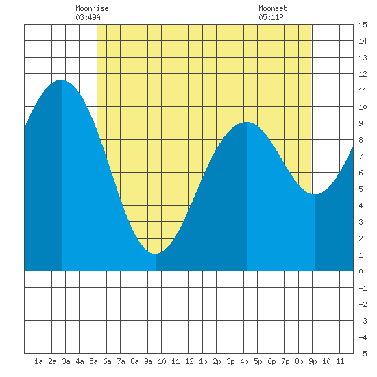 Freeland tide chart for Thursday, May 26, 2022